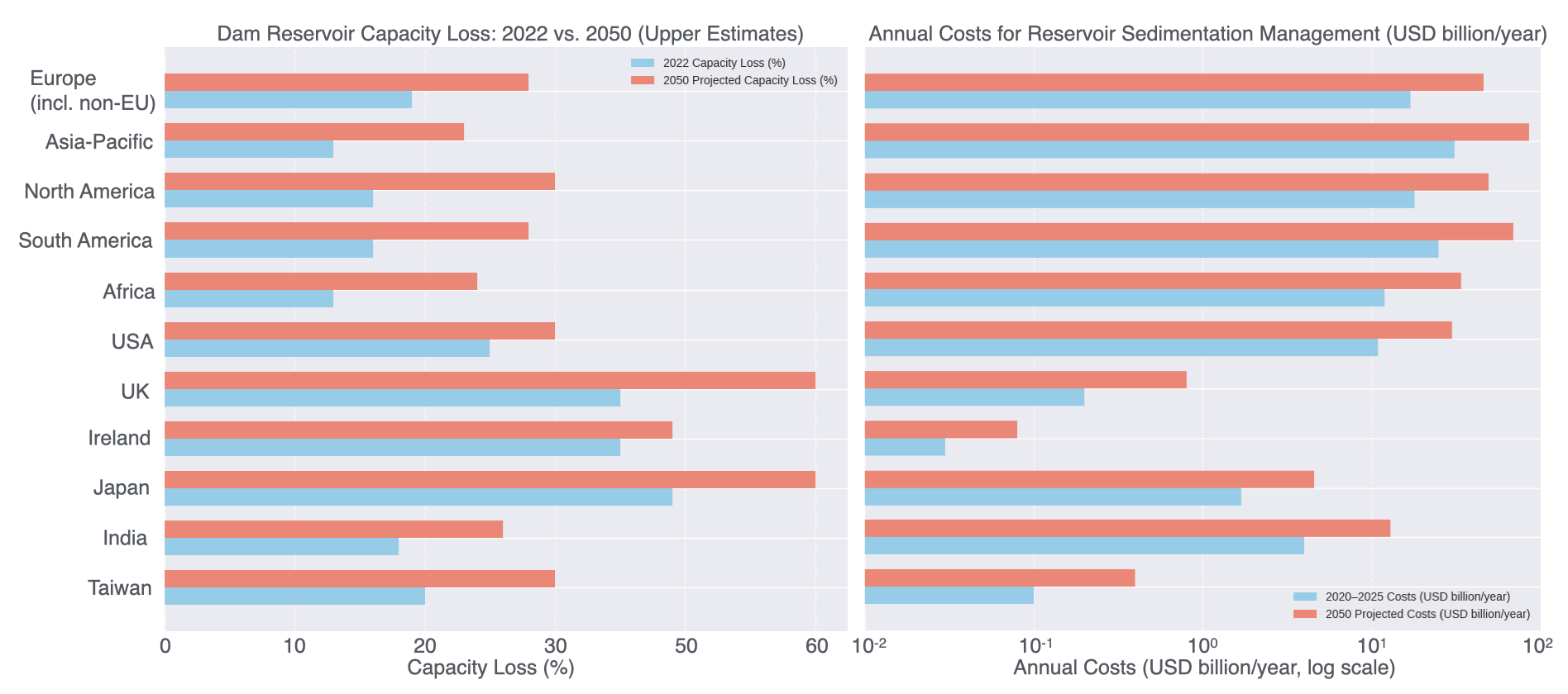 Annual cost for addressing reservoir sedimentation by Region/Country